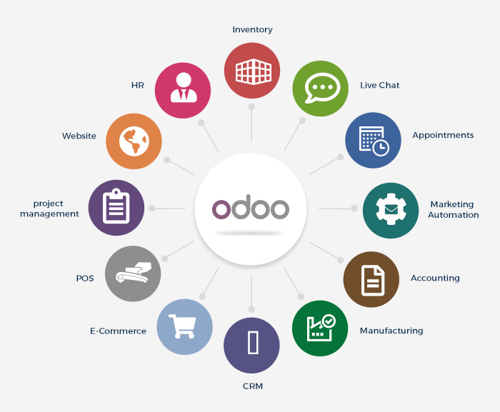 Módulos de Odoo ERP para operación empresarial
